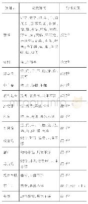 表一裴李岗文化各遗址出土动物情况