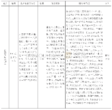 表二春秋晚期太原晋国赵卿墓随葬车马坑简表