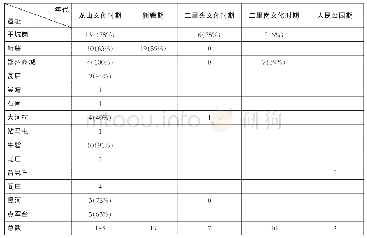 表一各时期穿孔石铲数量比例统计表