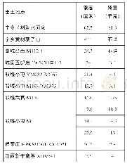 《表一铜瓿器高、器重统计表》