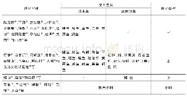 表四长江下游地区新石器时代遗址出土鱼类的情况