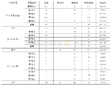 《表一双墩遗址猪肢骨的骨骺愈合率（p：近端；d：远端；愈合率=（愈合+愈合中）/标本总数）》