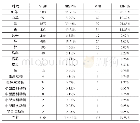 表二西土城城址各哺乳动物的可鉴定标本数（NISP）和最小个体数（MNI）统计表