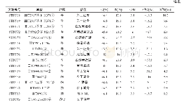 表一宁夏隆德沙塘北塬遗址人与动物骨骼样品出土信息及骨胶原测试数据结果*