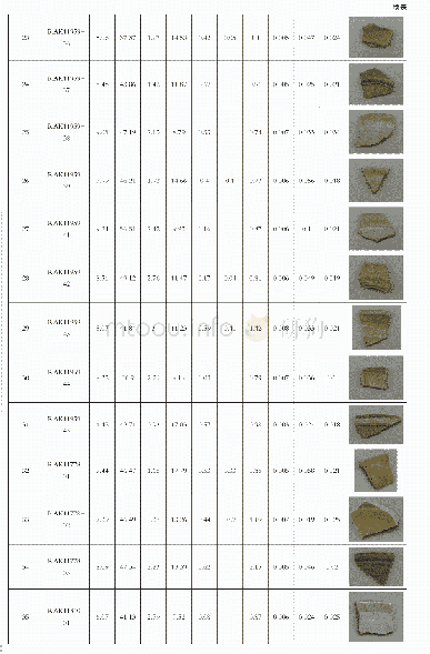 表五朱尔法遗址出土青釉标本第四类釉的元素组成（wt%)