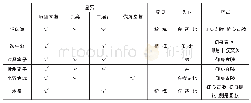 表一岱海地区楼烦墓地葬俗统计表