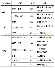 《表一薛河流域现代聚落的等级、面积与性质》