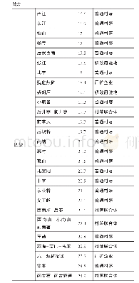 表一薛河流域现代聚落的等级、面积与性质