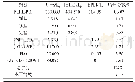 《表2 基于假设的磷酸一铵产品理论计算值》