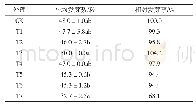 《表2 各处理的油菜种子发芽数及相对发芽率》