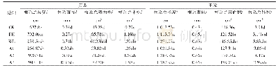 《表6 不同螯合剂处理对植物根系的影响》