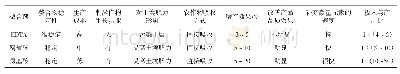 《表1 常用的3种螯合剂制备的中微肥性能比较》