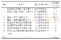 表2 贵州省2018年度磷石膏资源综合利用奖励资金 (第二批) 企业名单