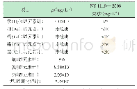 《表1 除氟后滤液成分：酸性高氟废水除氟制备水溶肥料及其应用》