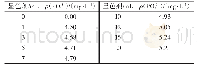 《表3 显色剂用量对测定结果的影响》