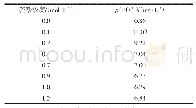 表4 不同酸度条件下的测定结果