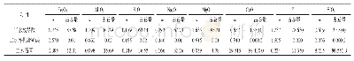 《表3 半水-二水法流程中杂质在系统内的分布》