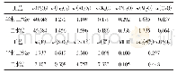 表6 半水-二水法、二水法工艺成品磷酸部分指标