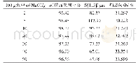表4 氧化镁浓度对磷酸氢镁产品性能的影响