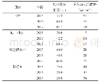 表4 南非、尼日利亚、埃塞俄比亚和肯尼亚的用肥情况