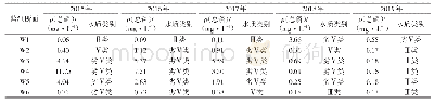 表1 洋水河主要监测断面总磷年均质量浓度及水质类别