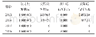 表2 2013—2016年污水处理站运行时间与污水处理量统计