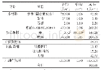 表5 硫酸成本构成：大型石膏制硫酸装置处理废硫酸和废石膏运行实践