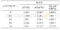 表3 不同条件下铬标准溶液的吸光度