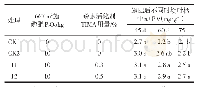 表9 磷肥添加TIMA对马铃薯叶柄中磷含量的影响