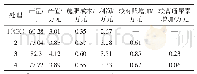 《表5 不同施肥处理甘蔗经济效益的影响》