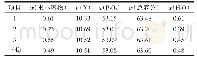 表6 优化条件下重复实验磷酸一铵产品分析结果
