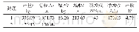 表3 667 m2水稻产量及经济效益概算