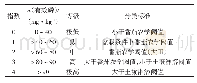 表1 潮土设施番茄种植体系土壤磷水平