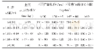 表1 柑橘不同产量水平下根据叶片和土壤磷营养丰缺状况的推荐施磷量