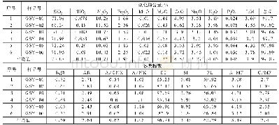 《表1 黄羊山岩体各期花岗岩岩石化学成分及特征参数一览》