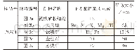 《表2 矿石中部分杂质矿物电子探针分析》