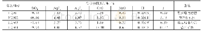 表3 邱家口子萤石矿和围岩化学成分