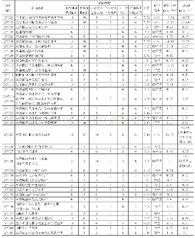 表5 连南县矿山地质环境影响评价结果