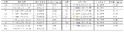 表2 锗、镓及稀土各元素线性方程、相关系数及定量限