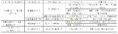 《表2 山东石墨矿所处大地构造单元》