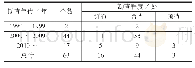 表1 安徽方解石矿勘查工作统计