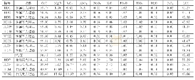 表1 金盆矿区大理岩矿石及围岩化学分析结果