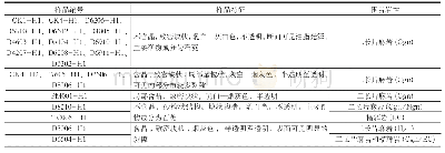 表1 脉石英样品特征：江苏东海地区脉石英矿地球化学特征研究