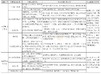 表2 典型矿山生态修复模式