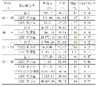 表2 距离反比加权方法分类分级资源量估算结果