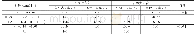 表1 石墨鳞片分级占有率统计