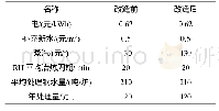 《表4 与节能效益相关的经济技术指标对比》