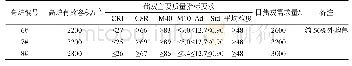 表1 涟钢各高炉用焦情况