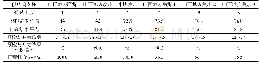 表5 2019年1～8月不同供应单位G值检测再现性合格率