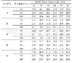 表9 磨样时间及不同磨样设备对粒级的影响